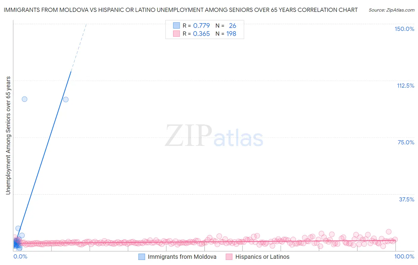 Immigrants from Moldova vs Hispanic or Latino Unemployment Among Seniors over 65 years