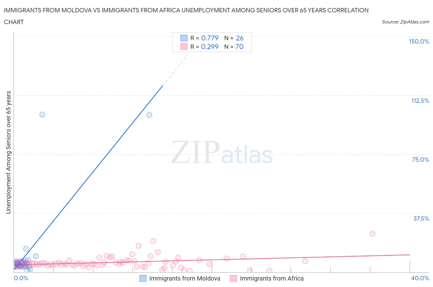 Immigrants from Moldova vs Immigrants from Africa Unemployment Among Seniors over 65 years