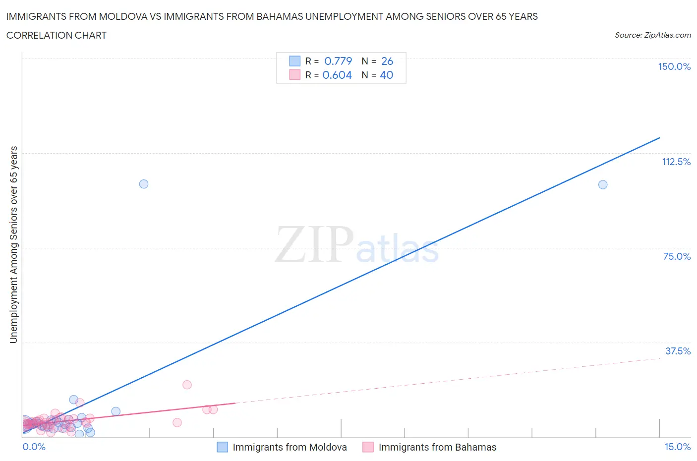 Immigrants from Moldova vs Immigrants from Bahamas Unemployment Among Seniors over 65 years