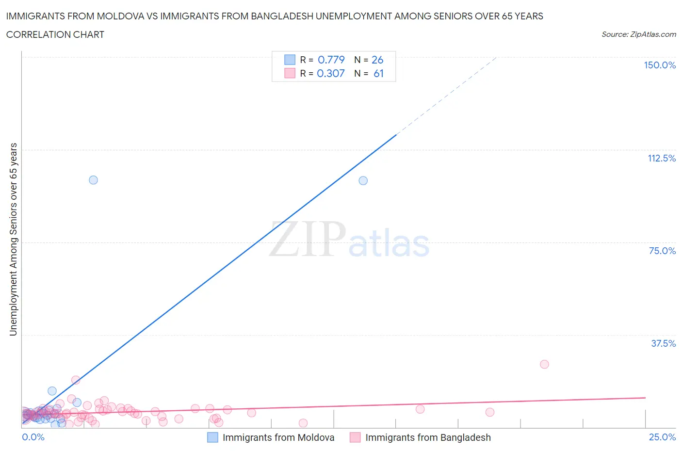 Immigrants from Moldova vs Immigrants from Bangladesh Unemployment Among Seniors over 65 years