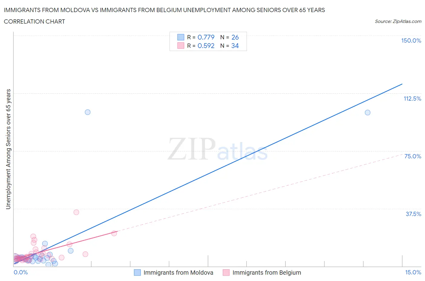 Immigrants from Moldova vs Immigrants from Belgium Unemployment Among Seniors over 65 years