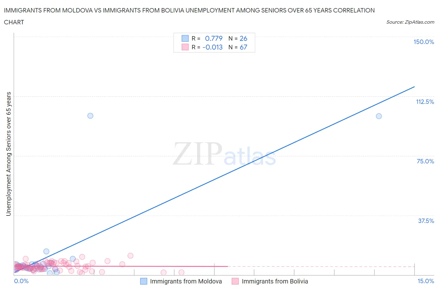 Immigrants from Moldova vs Immigrants from Bolivia Unemployment Among Seniors over 65 years