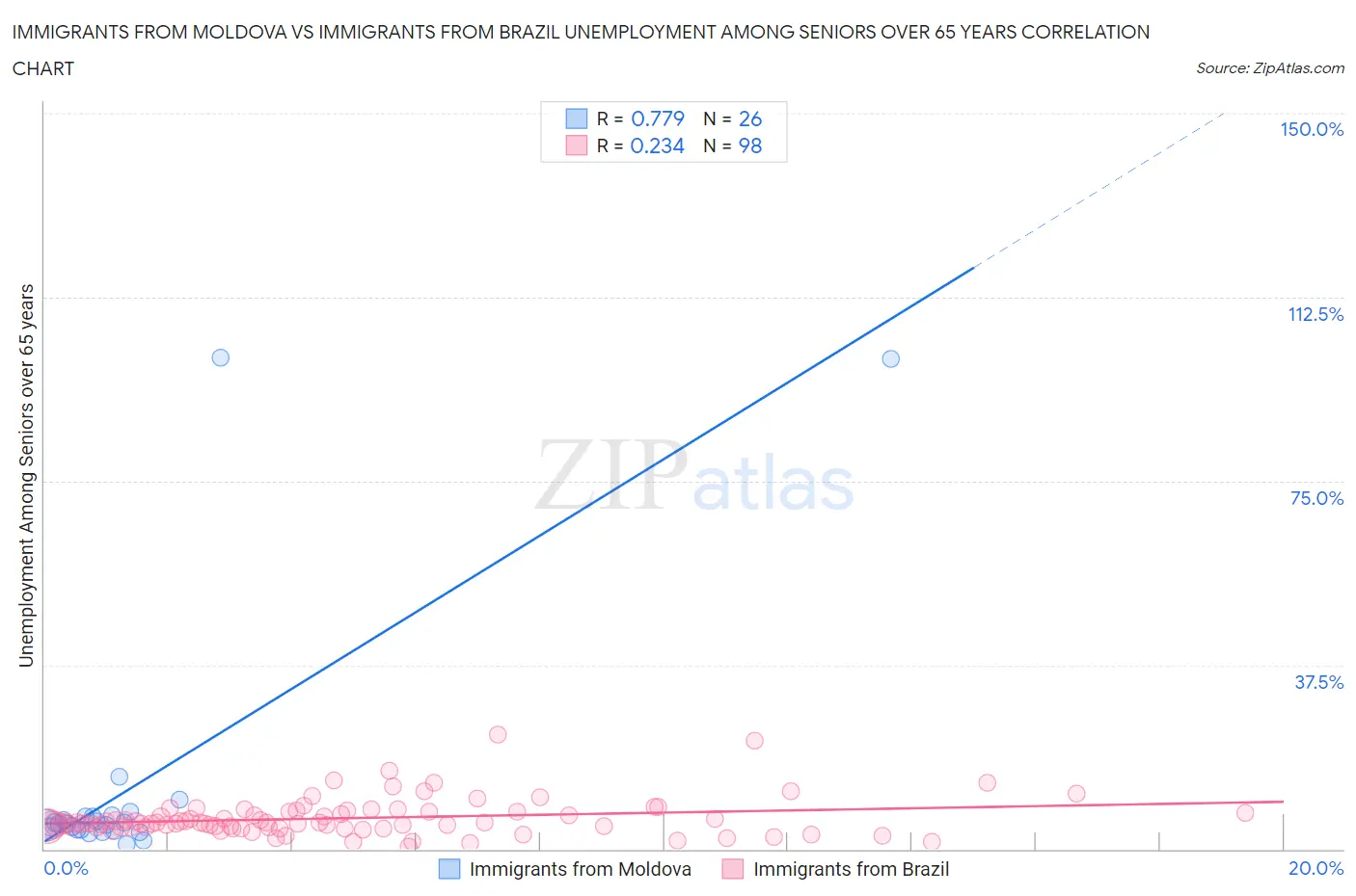 Immigrants from Moldova vs Immigrants from Brazil Unemployment Among Seniors over 65 years