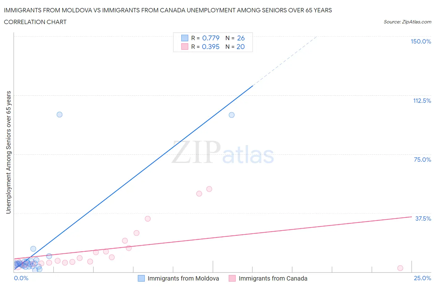 Immigrants from Moldova vs Immigrants from Canada Unemployment Among Seniors over 65 years