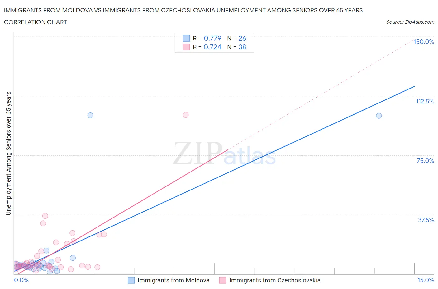 Immigrants from Moldova vs Immigrants from Czechoslovakia Unemployment Among Seniors over 65 years