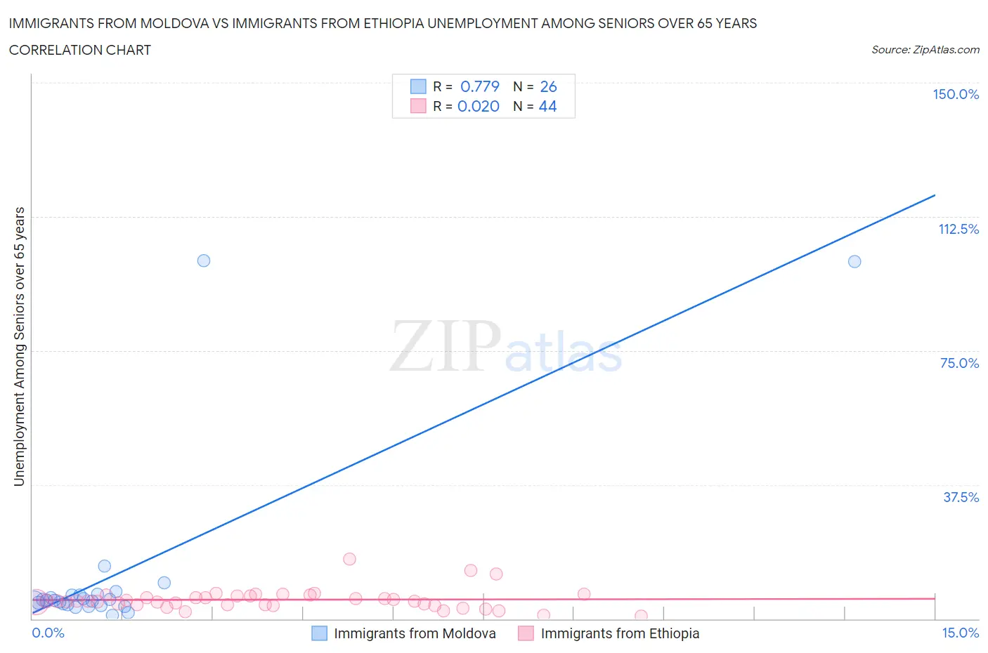 Immigrants from Moldova vs Immigrants from Ethiopia Unemployment Among Seniors over 65 years