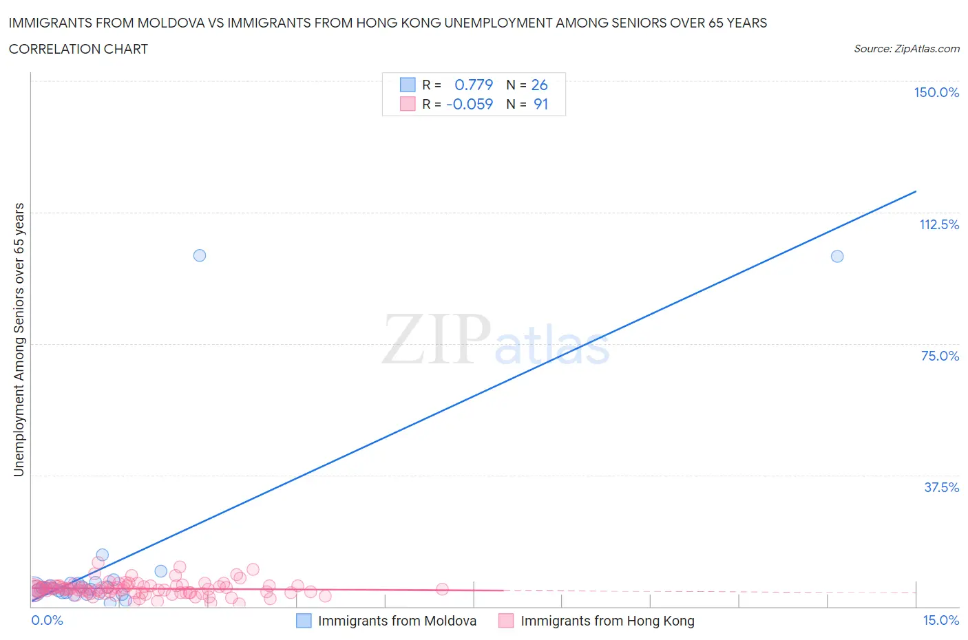 Immigrants from Moldova vs Immigrants from Hong Kong Unemployment Among Seniors over 65 years