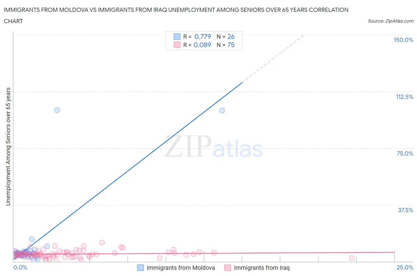 Immigrants from Moldova vs Immigrants from Iraq Unemployment Among Seniors over 65 years