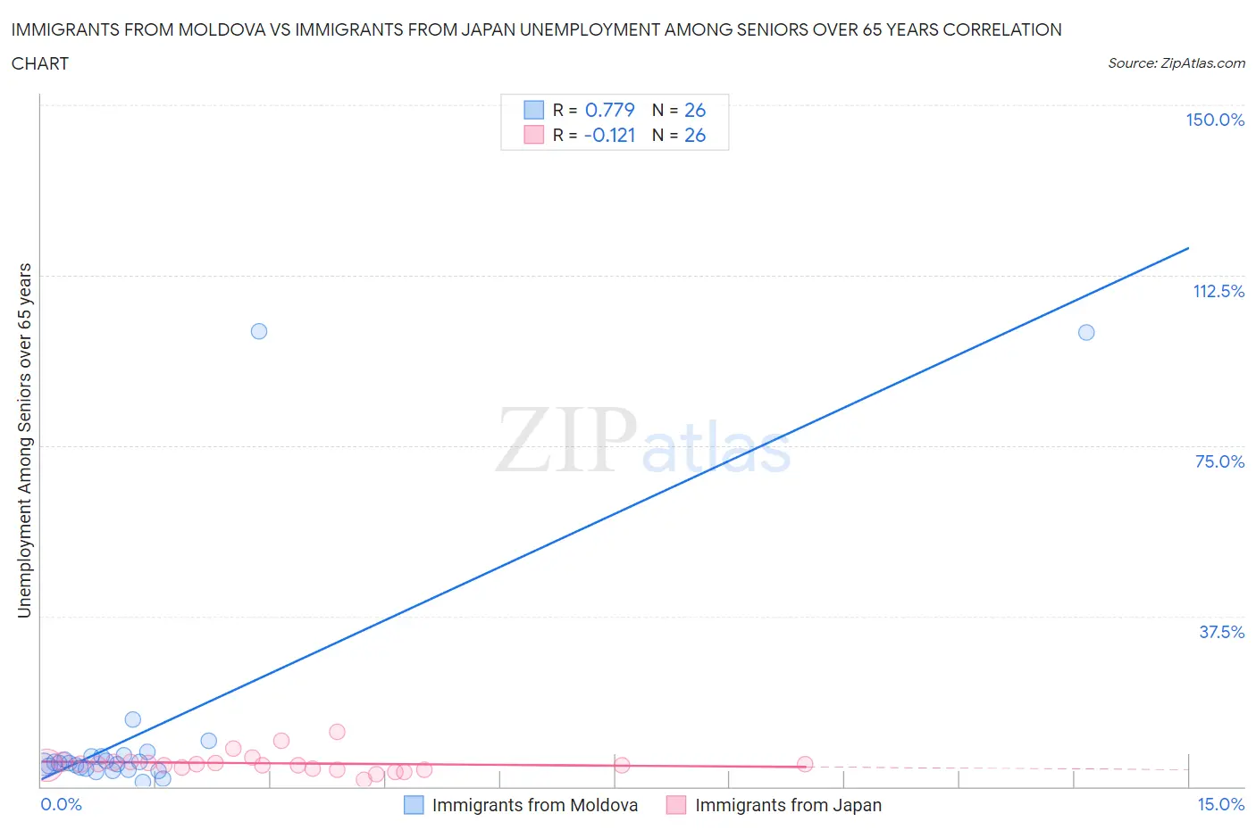 Immigrants from Moldova vs Immigrants from Japan Unemployment Among Seniors over 65 years