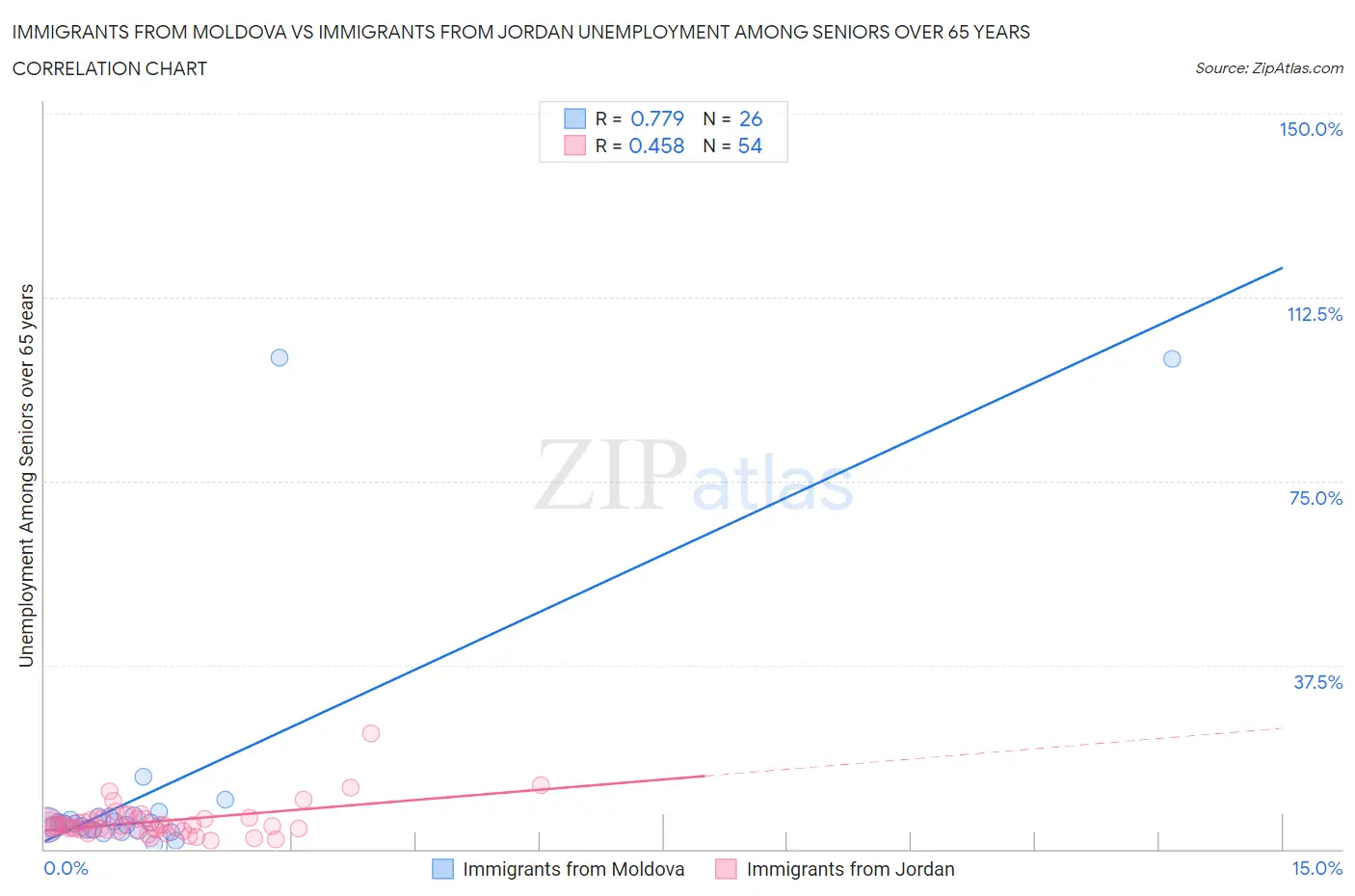 Immigrants from Moldova vs Immigrants from Jordan Unemployment Among Seniors over 65 years