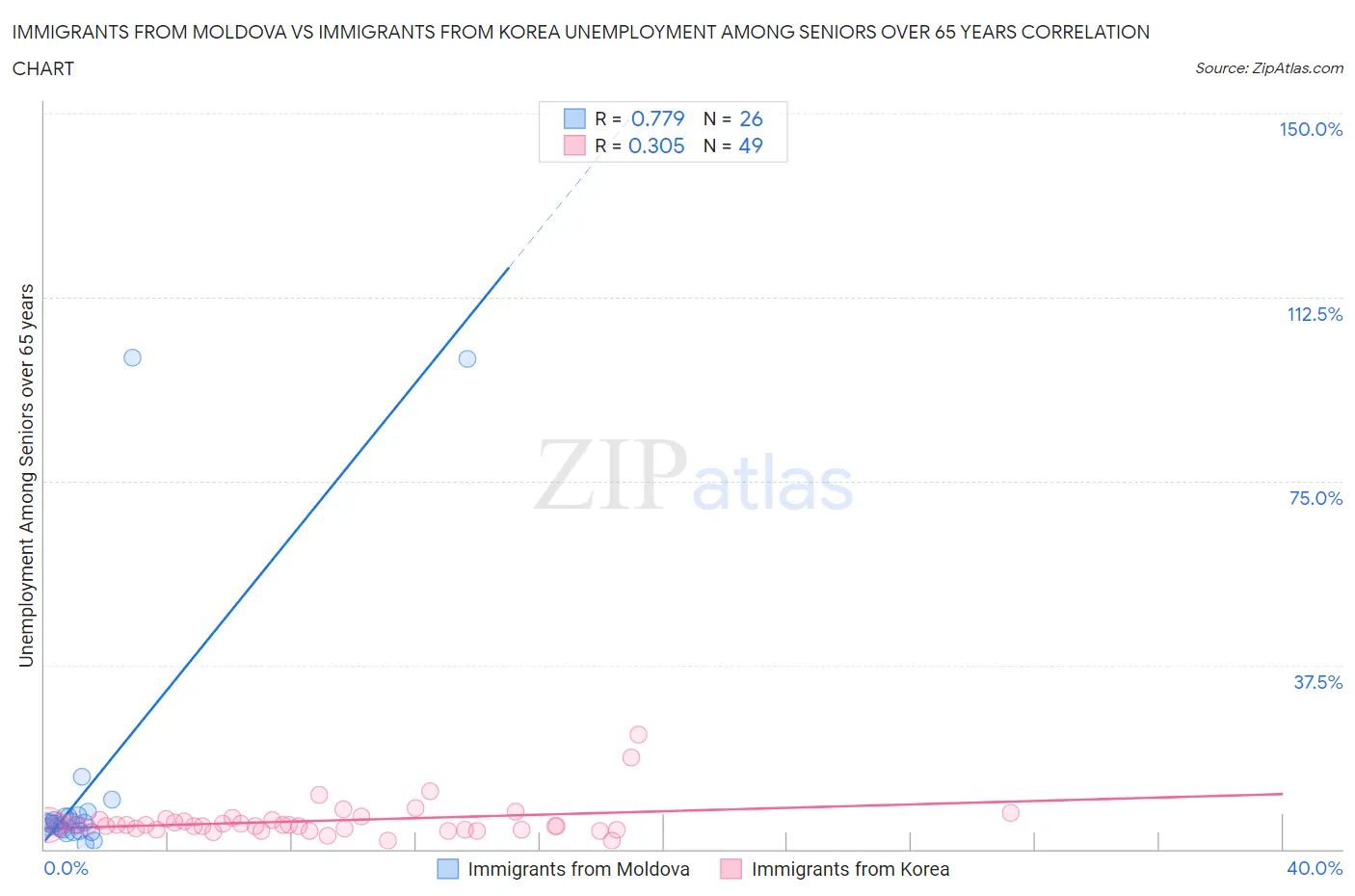 Immigrants from Moldova vs Immigrants from Korea Unemployment Among Seniors over 65 years