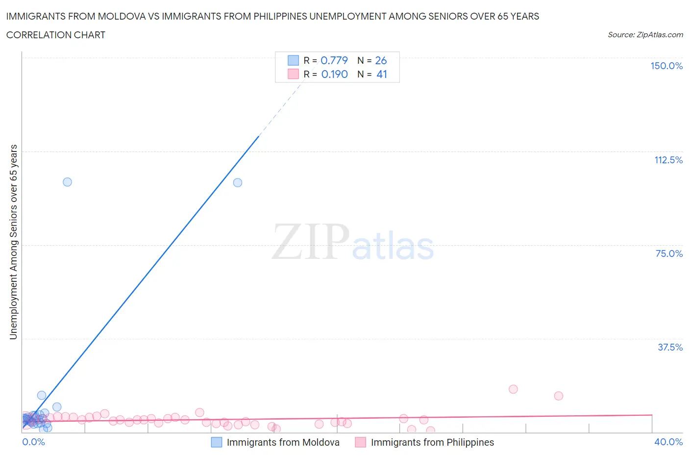 Immigrants from Moldova vs Immigrants from Philippines Unemployment Among Seniors over 65 years