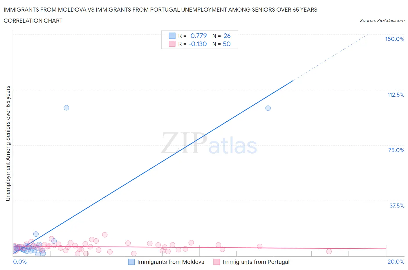 Immigrants from Moldova vs Immigrants from Portugal Unemployment Among Seniors over 65 years