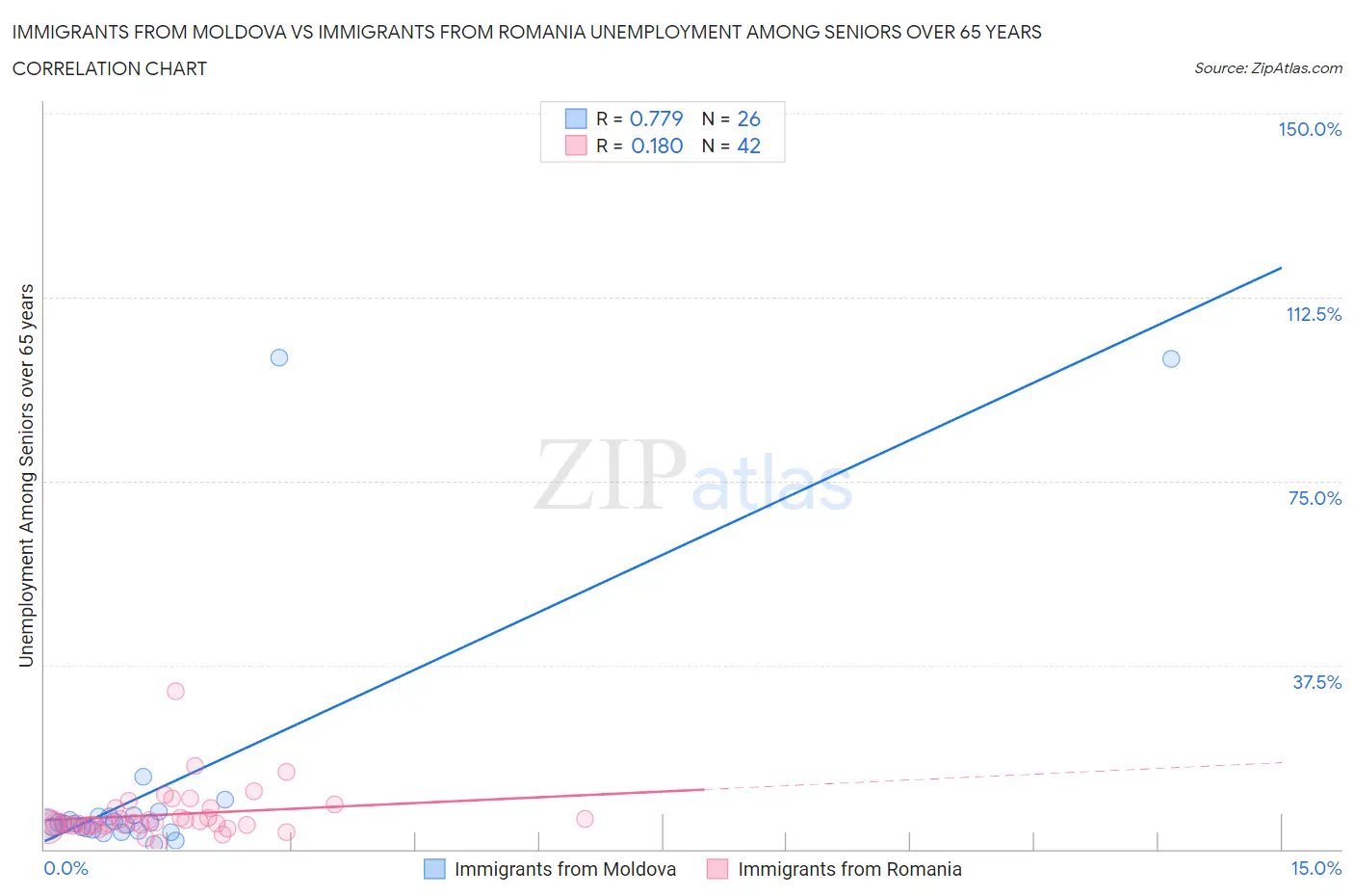 Immigrants from Moldova vs Immigrants from Romania Unemployment Among Seniors over 65 years