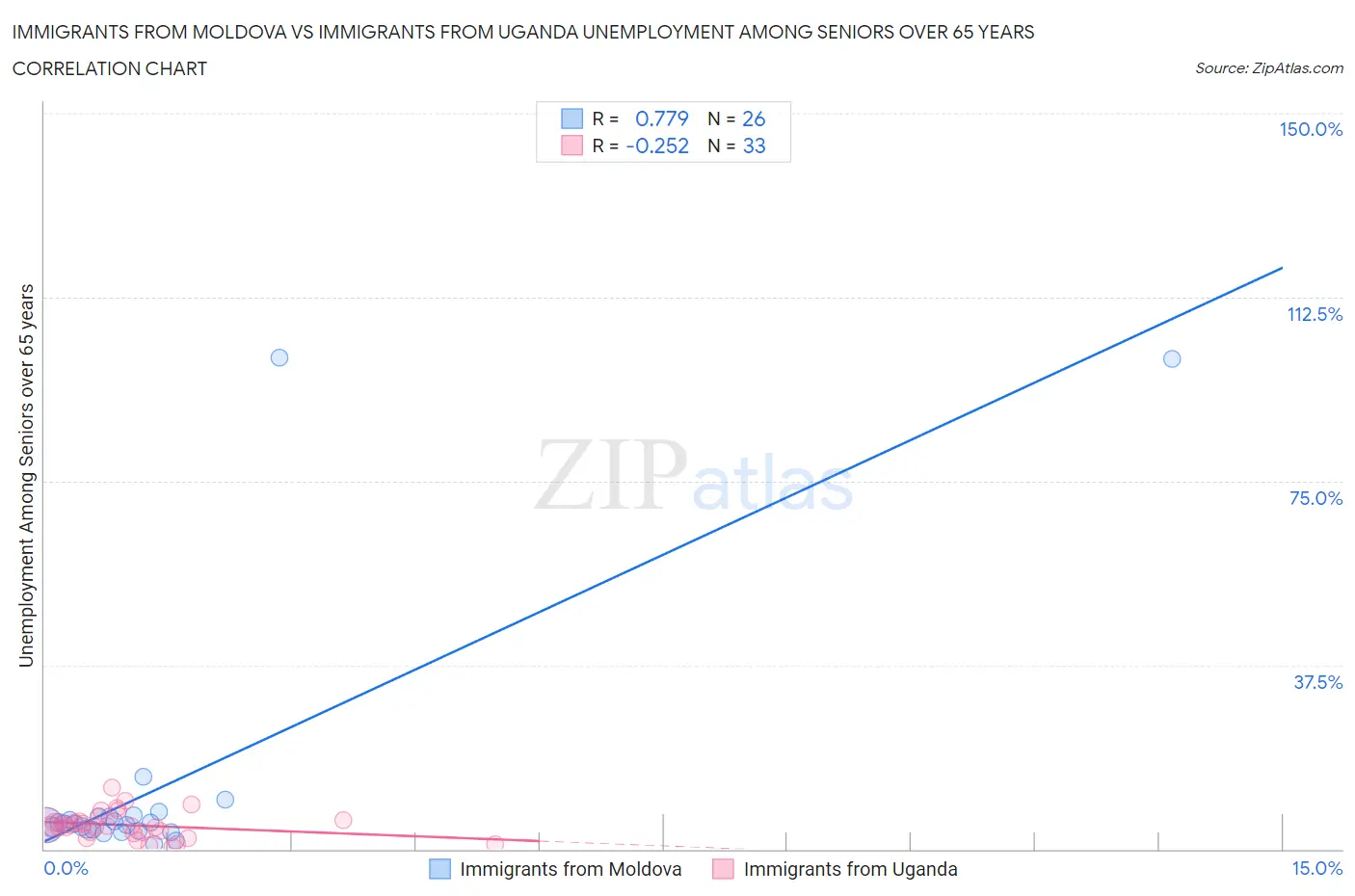 Immigrants from Moldova vs Immigrants from Uganda Unemployment Among Seniors over 65 years