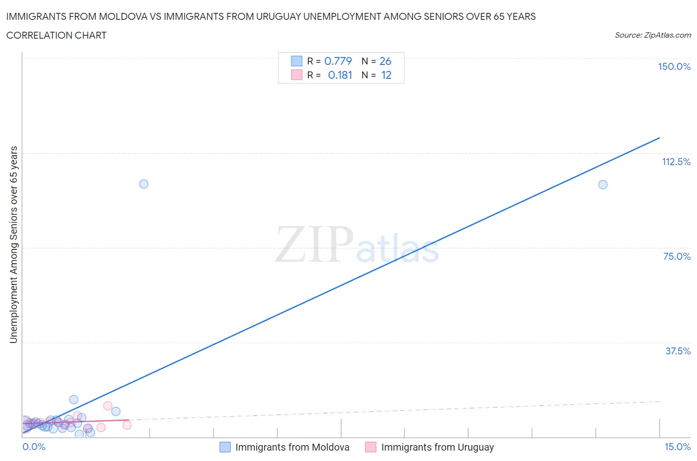 Immigrants from Moldova vs Immigrants from Uruguay Unemployment Among Seniors over 65 years