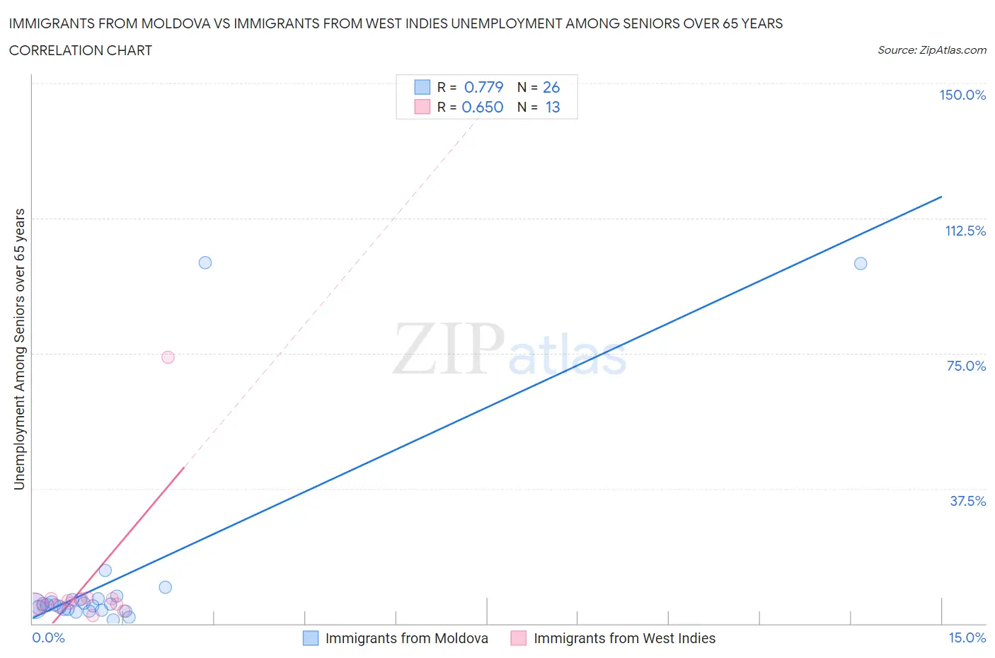 Immigrants from Moldova vs Immigrants from West Indies Unemployment Among Seniors over 65 years