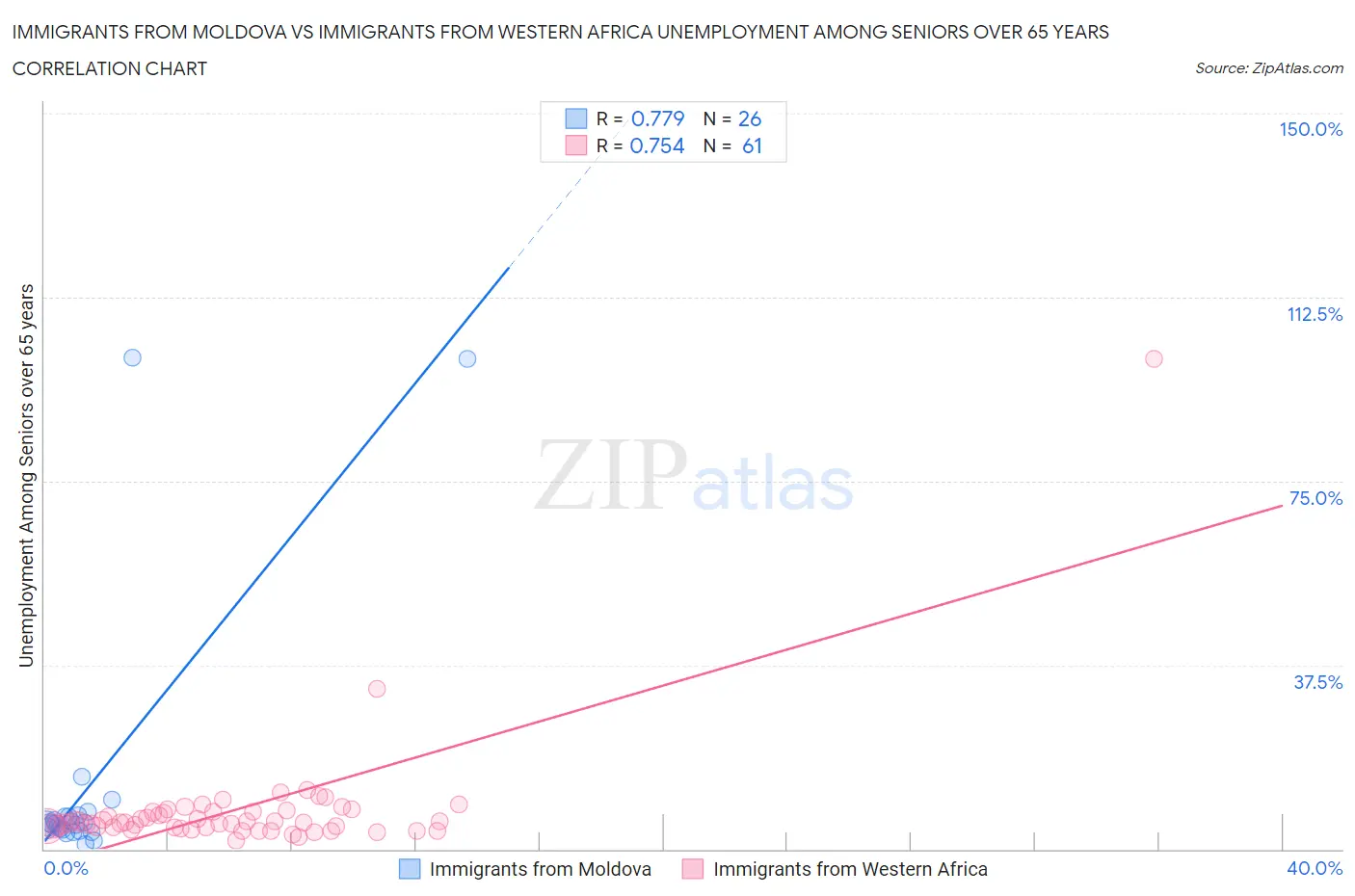 Immigrants from Moldova vs Immigrants from Western Africa Unemployment Among Seniors over 65 years