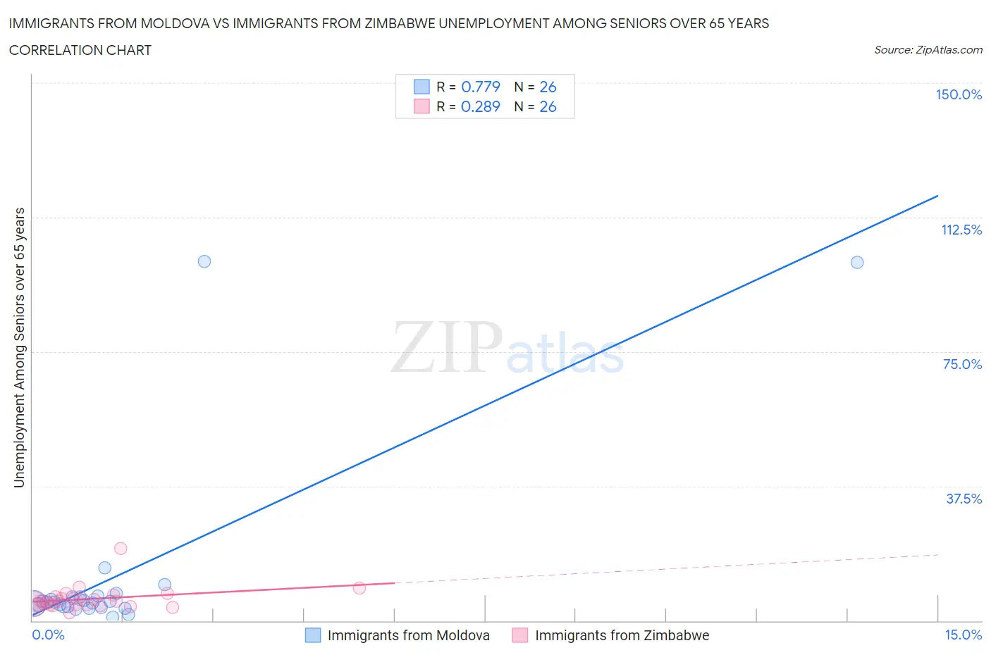 Immigrants from Moldova vs Immigrants from Zimbabwe Unemployment Among Seniors over 65 years