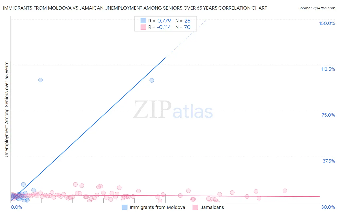 Immigrants from Moldova vs Jamaican Unemployment Among Seniors over 65 years