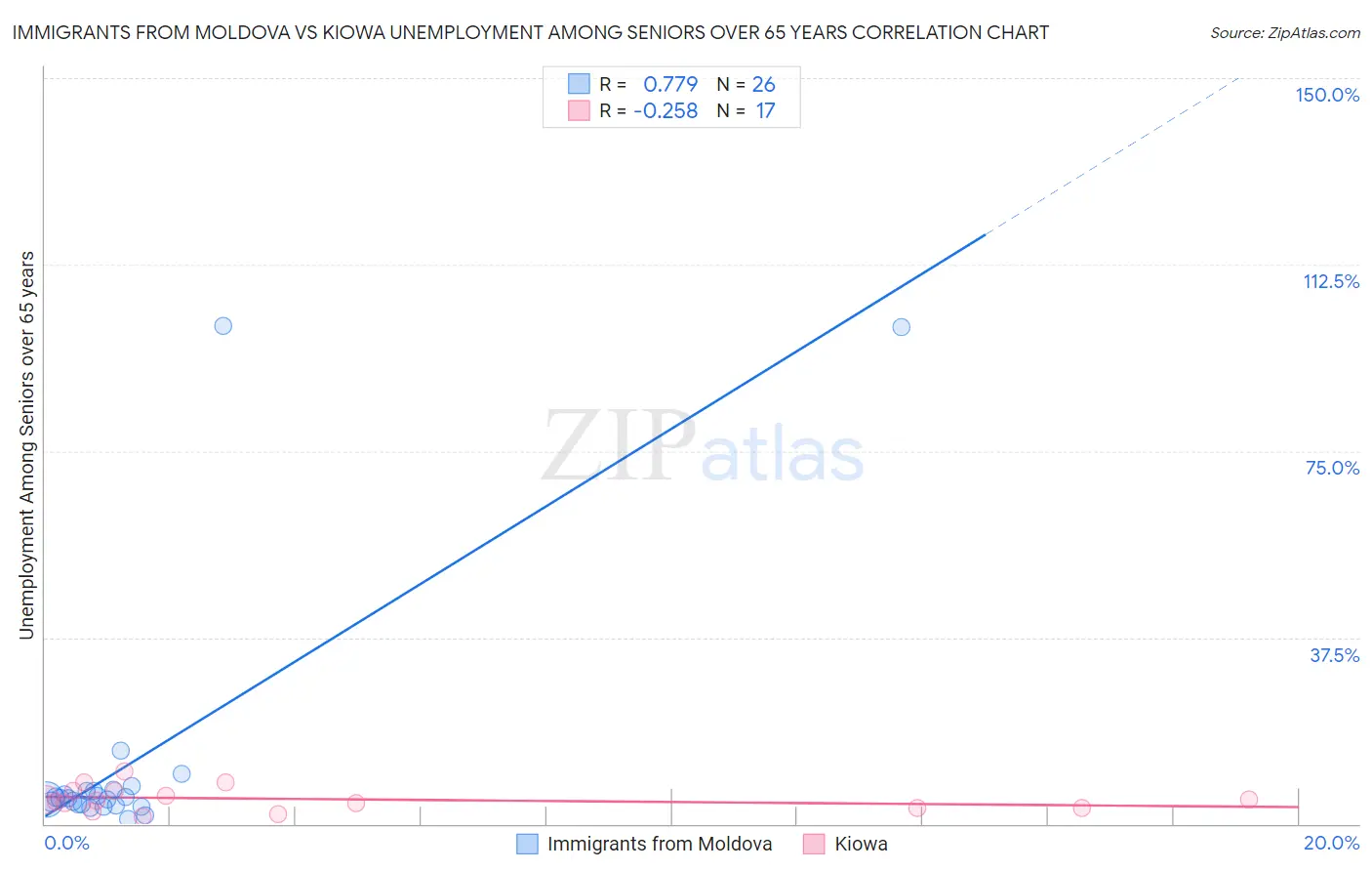 Immigrants from Moldova vs Kiowa Unemployment Among Seniors over 65 years