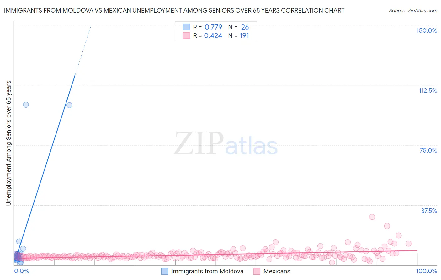 Immigrants from Moldova vs Mexican Unemployment Among Seniors over 65 years