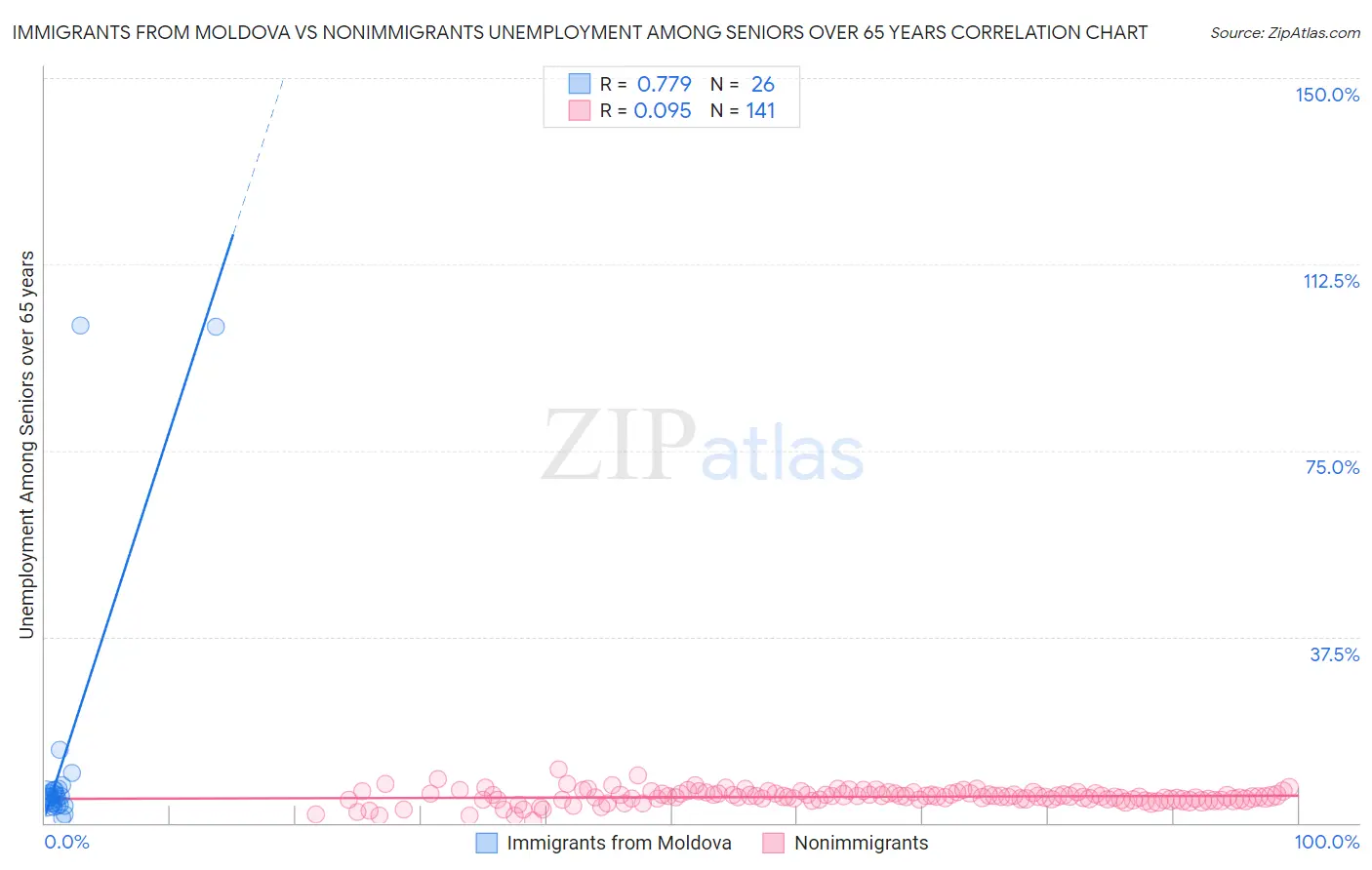 Immigrants from Moldova vs Nonimmigrants Unemployment Among Seniors over 65 years