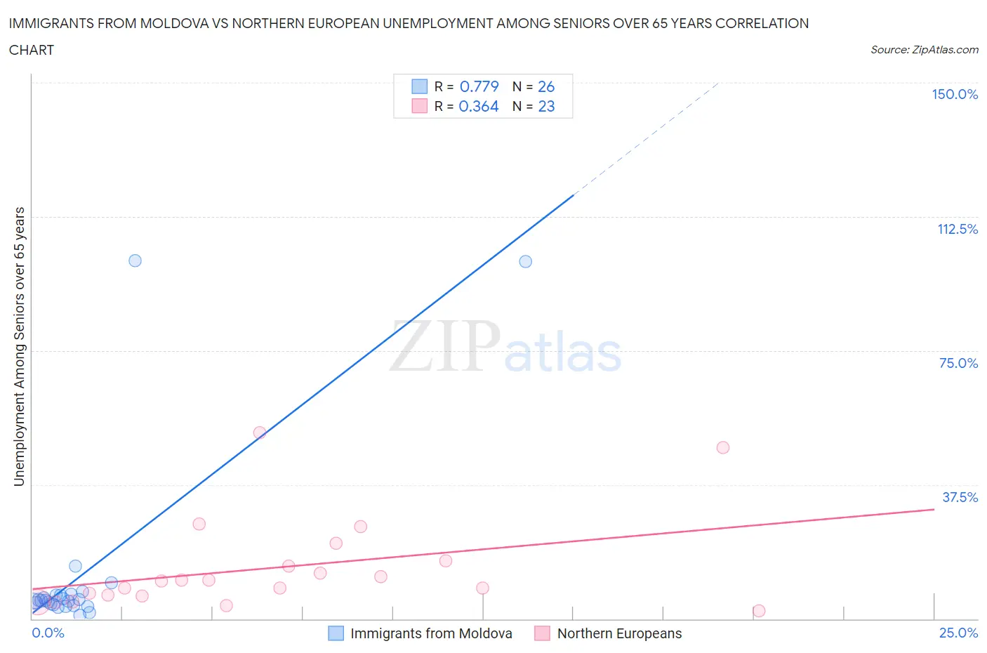 Immigrants from Moldova vs Northern European Unemployment Among Seniors over 65 years