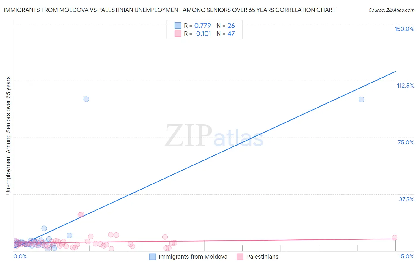 Immigrants from Moldova vs Palestinian Unemployment Among Seniors over 65 years