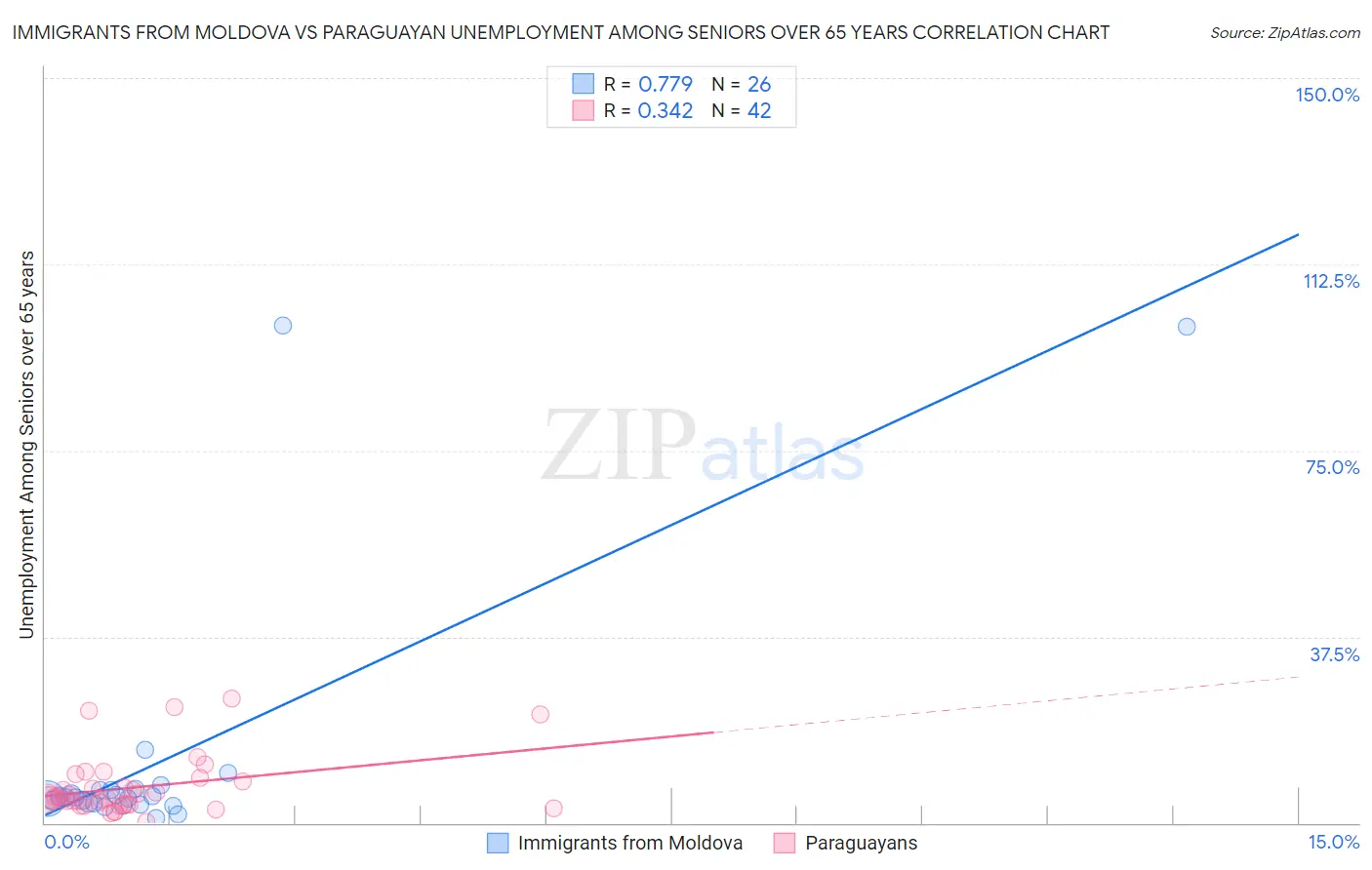 Immigrants from Moldova vs Paraguayan Unemployment Among Seniors over 65 years