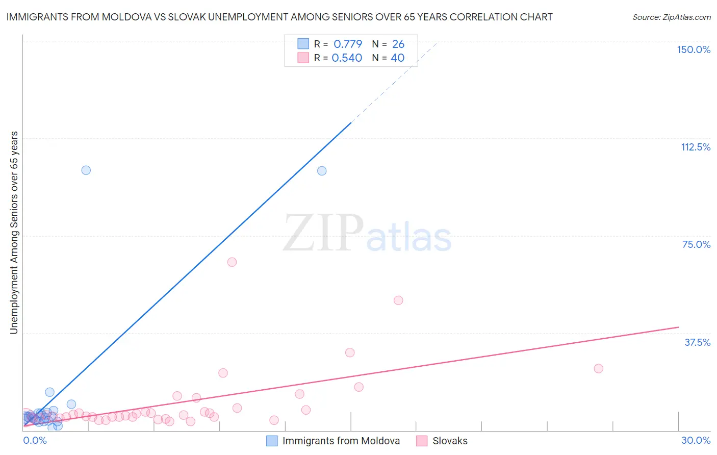 Immigrants from Moldova vs Slovak Unemployment Among Seniors over 65 years