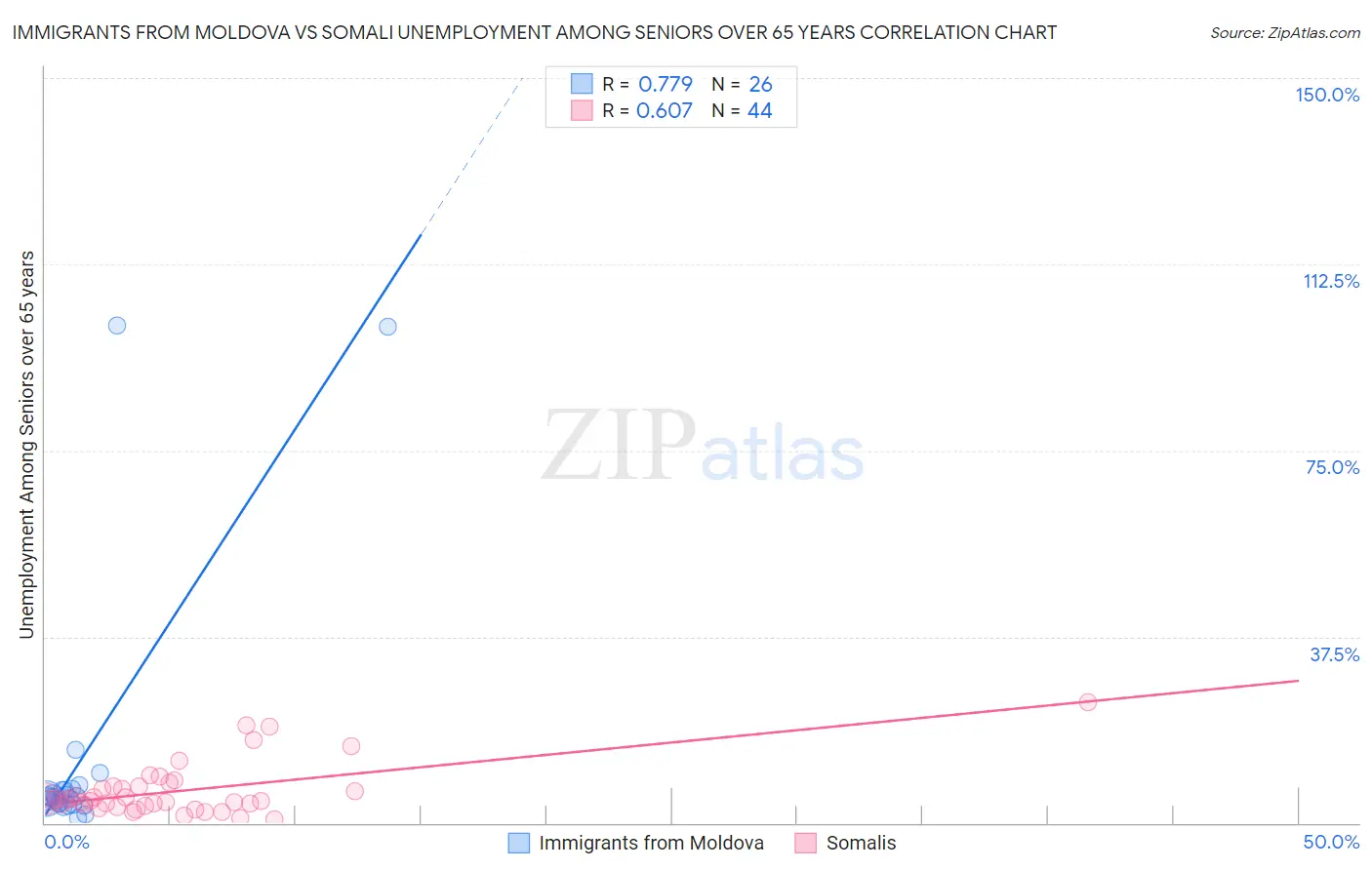 Immigrants from Moldova vs Somali Unemployment Among Seniors over 65 years