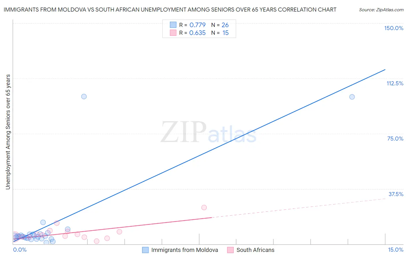 Immigrants from Moldova vs South African Unemployment Among Seniors over 65 years