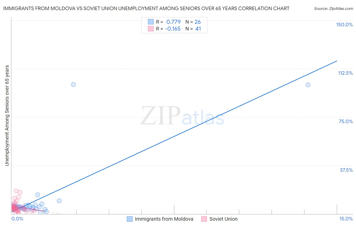 Immigrants from Moldova vs Soviet Union Unemployment Among Seniors over 65 years