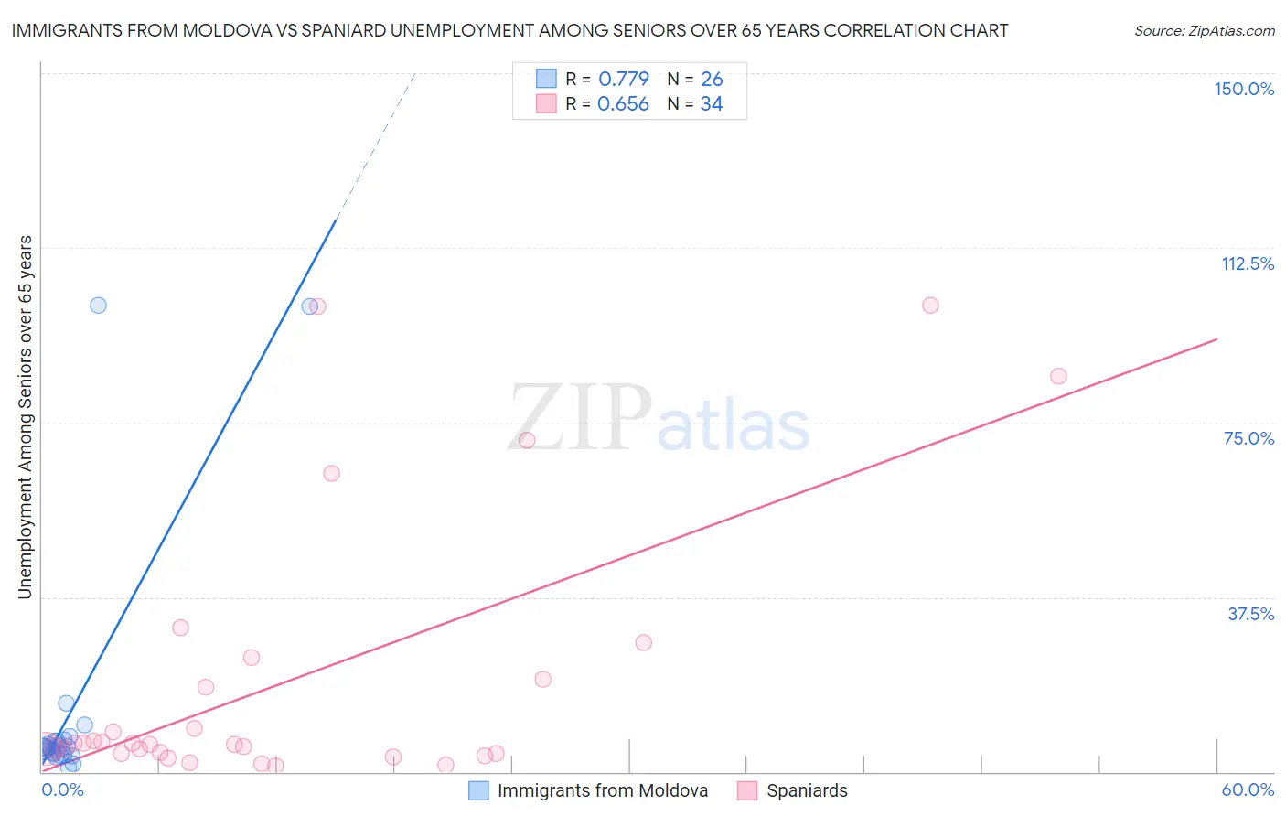 Immigrants from Moldova vs Spaniard Unemployment Among Seniors over 65 years