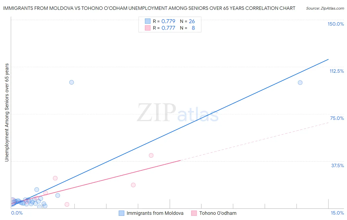 Immigrants from Moldova vs Tohono O'odham Unemployment Among Seniors over 65 years