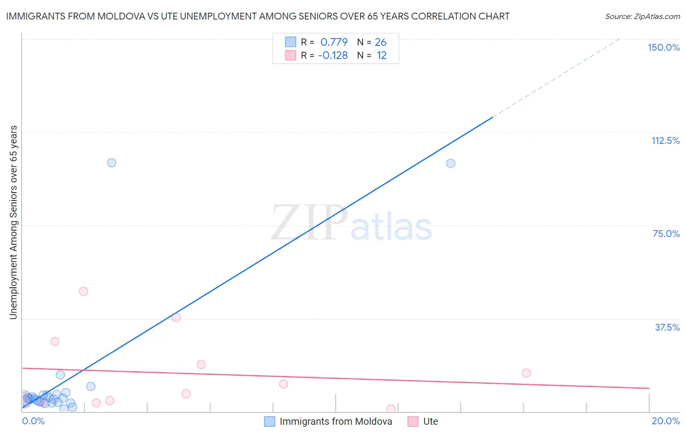 Immigrants from Moldova vs Ute Unemployment Among Seniors over 65 years