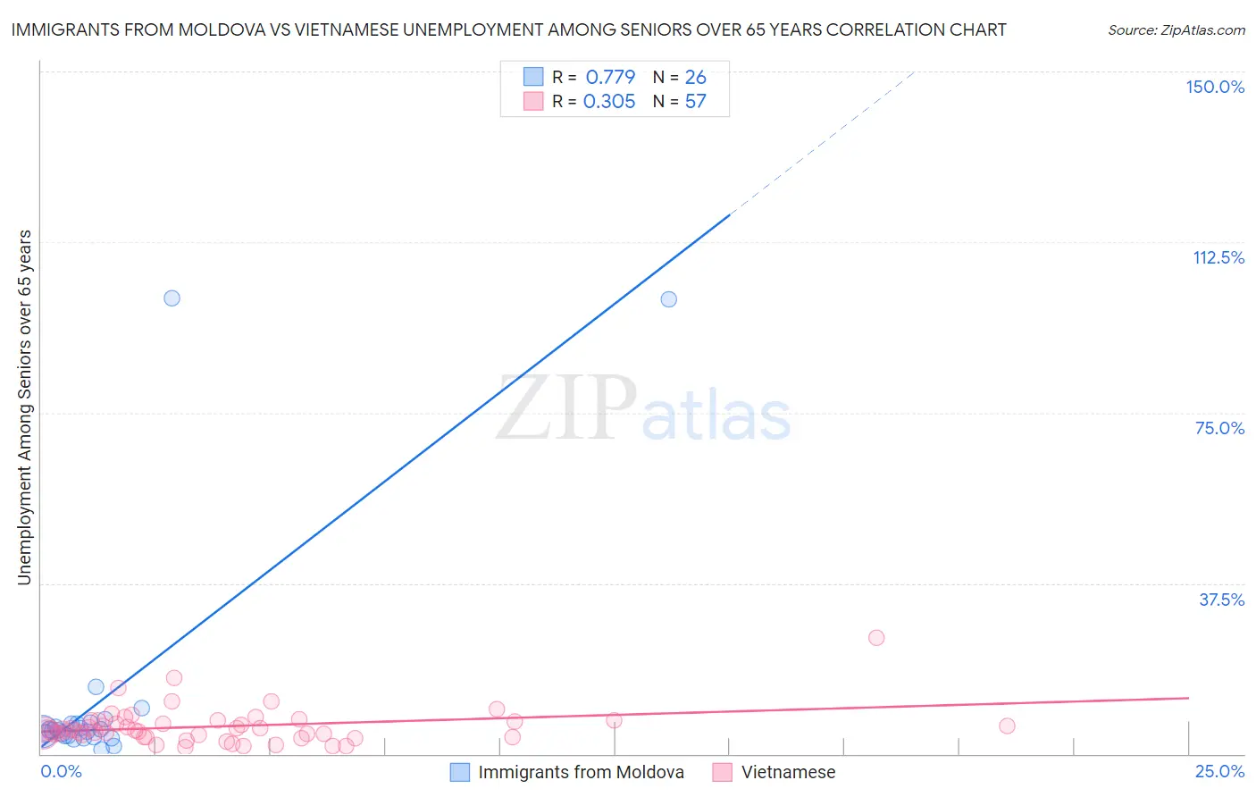 Immigrants from Moldova vs Vietnamese Unemployment Among Seniors over 65 years