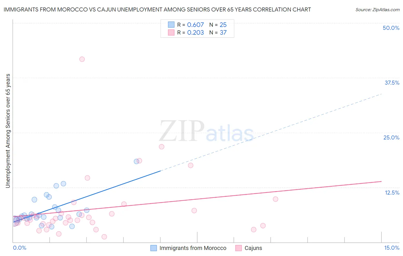 Immigrants from Morocco vs Cajun Unemployment Among Seniors over 65 years