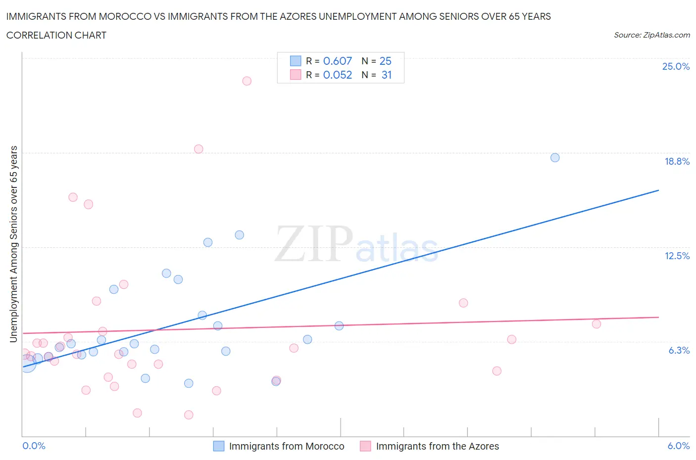 Immigrants from Morocco vs Immigrants from the Azores Unemployment Among Seniors over 65 years