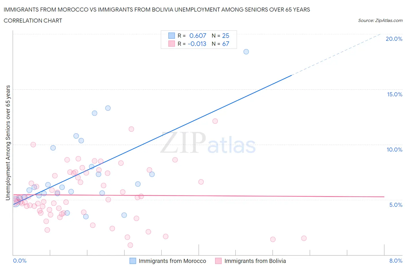 Immigrants from Morocco vs Immigrants from Bolivia Unemployment Among Seniors over 65 years