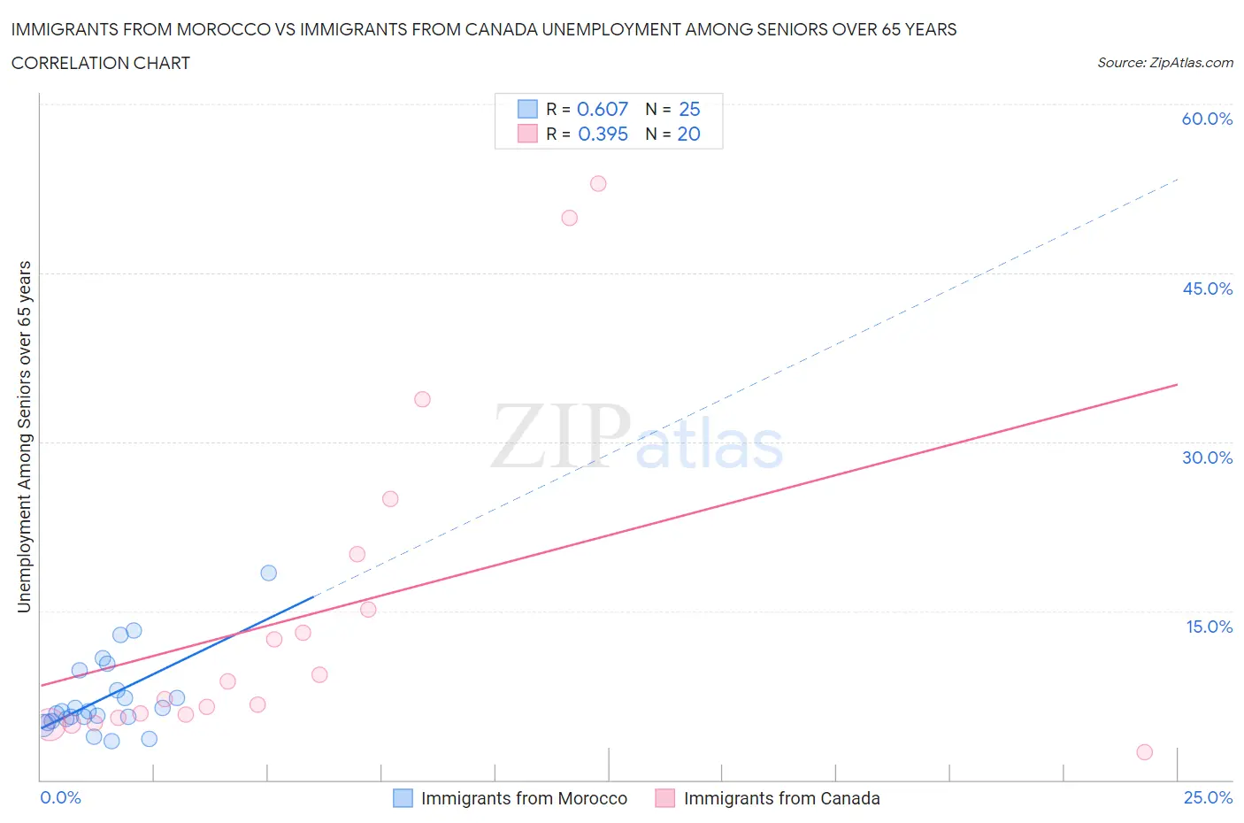Immigrants from Morocco vs Immigrants from Canada Unemployment Among Seniors over 65 years