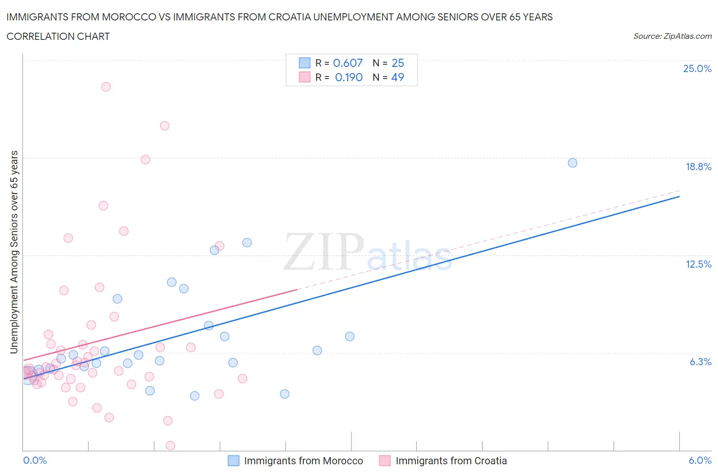 Immigrants from Morocco vs Immigrants from Croatia Unemployment Among Seniors over 65 years