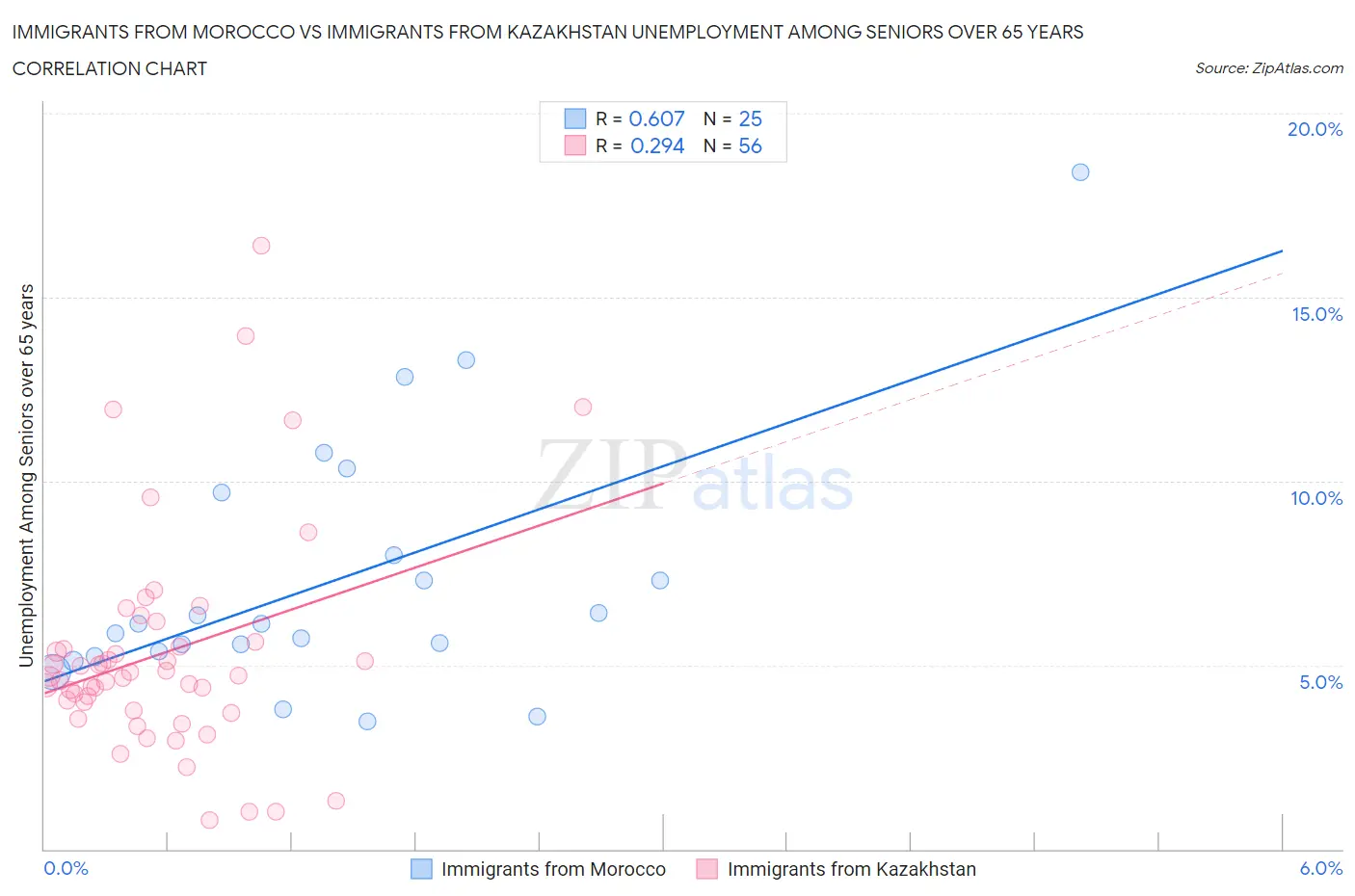 Immigrants from Morocco vs Immigrants from Kazakhstan Unemployment Among Seniors over 65 years