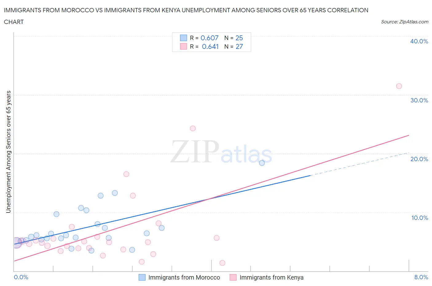 Immigrants from Morocco vs Immigrants from Kenya Unemployment Among Seniors over 65 years