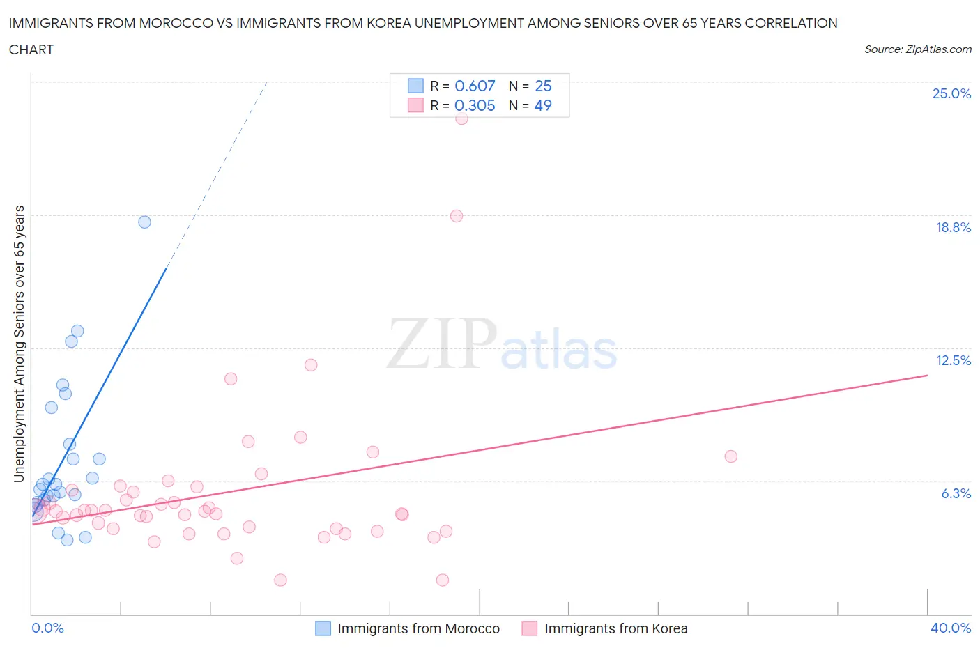 Immigrants from Morocco vs Immigrants from Korea Unemployment Among Seniors over 65 years