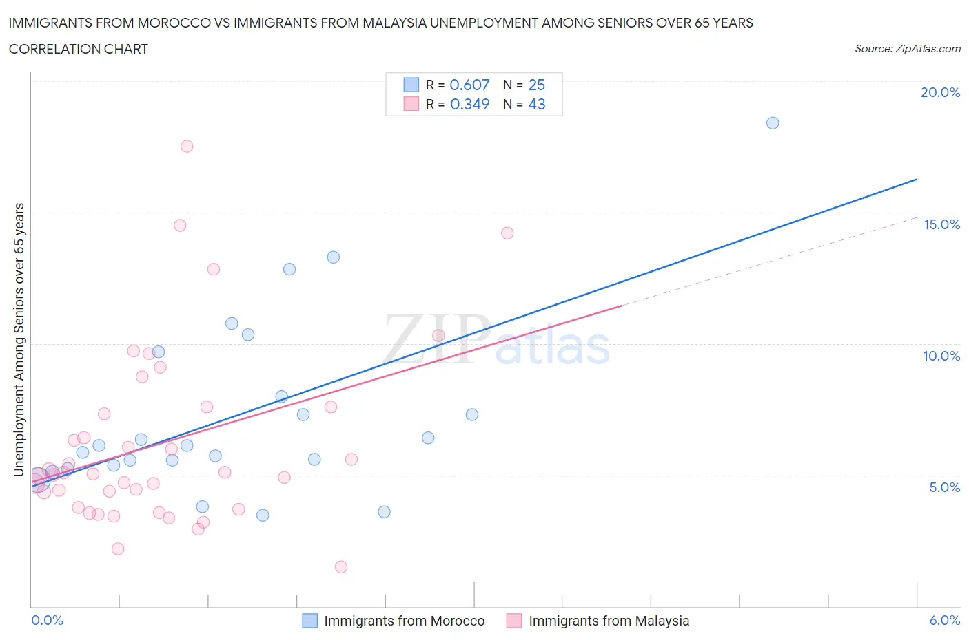 Immigrants from Morocco vs Immigrants from Malaysia Unemployment Among Seniors over 65 years