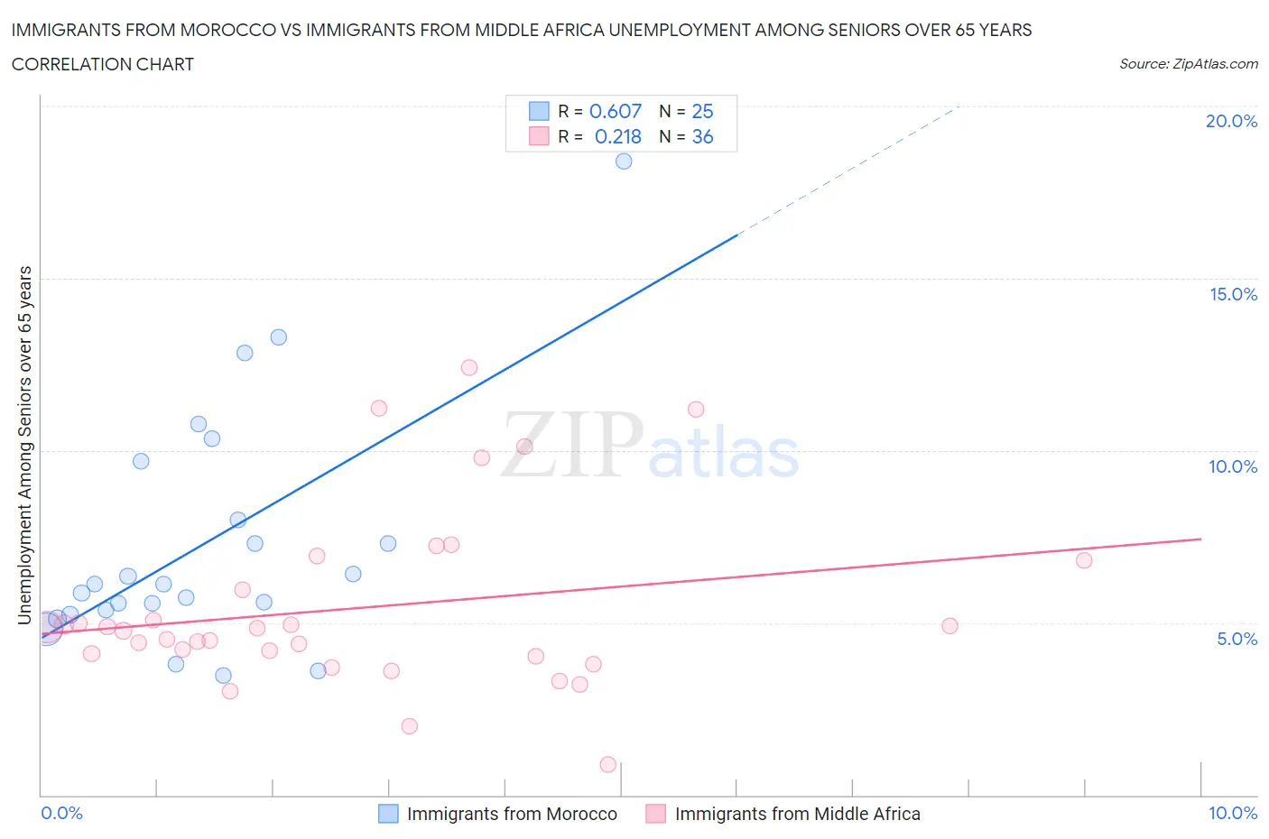 Immigrants from Morocco vs Immigrants from Middle Africa Unemployment Among Seniors over 65 years