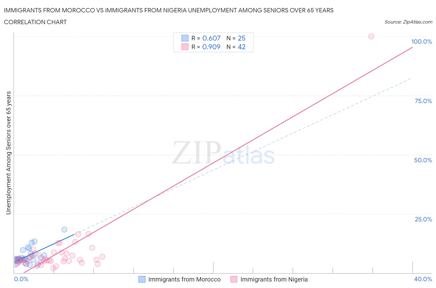 Immigrants from Morocco vs Immigrants from Nigeria Unemployment Among Seniors over 65 years