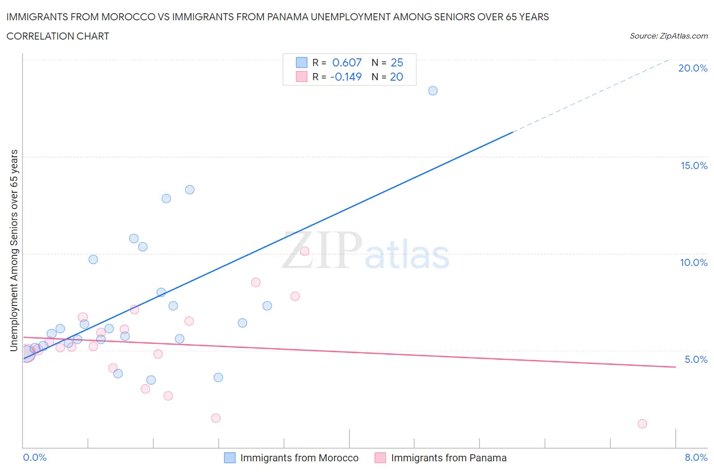 Immigrants from Morocco vs Immigrants from Panama Unemployment Among Seniors over 65 years